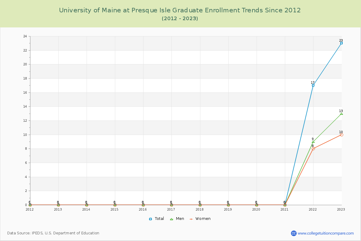 University of Maine at Presque Isle Graduate Enrollment Trends Chart