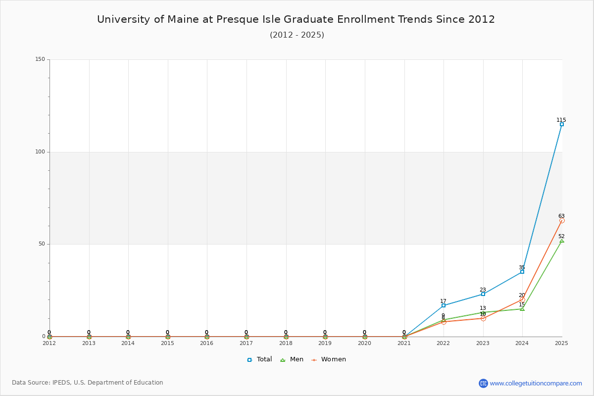 University of Maine at Presque Isle Graduate Enrollment Trends Chart