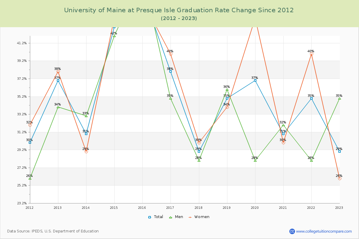 University of Maine at Presque Isle Graduation Rate Changes Chart