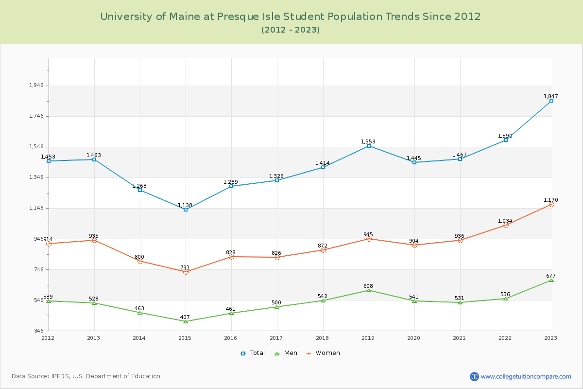 University of Maine at Presque Isle Enrollment Trends Chart