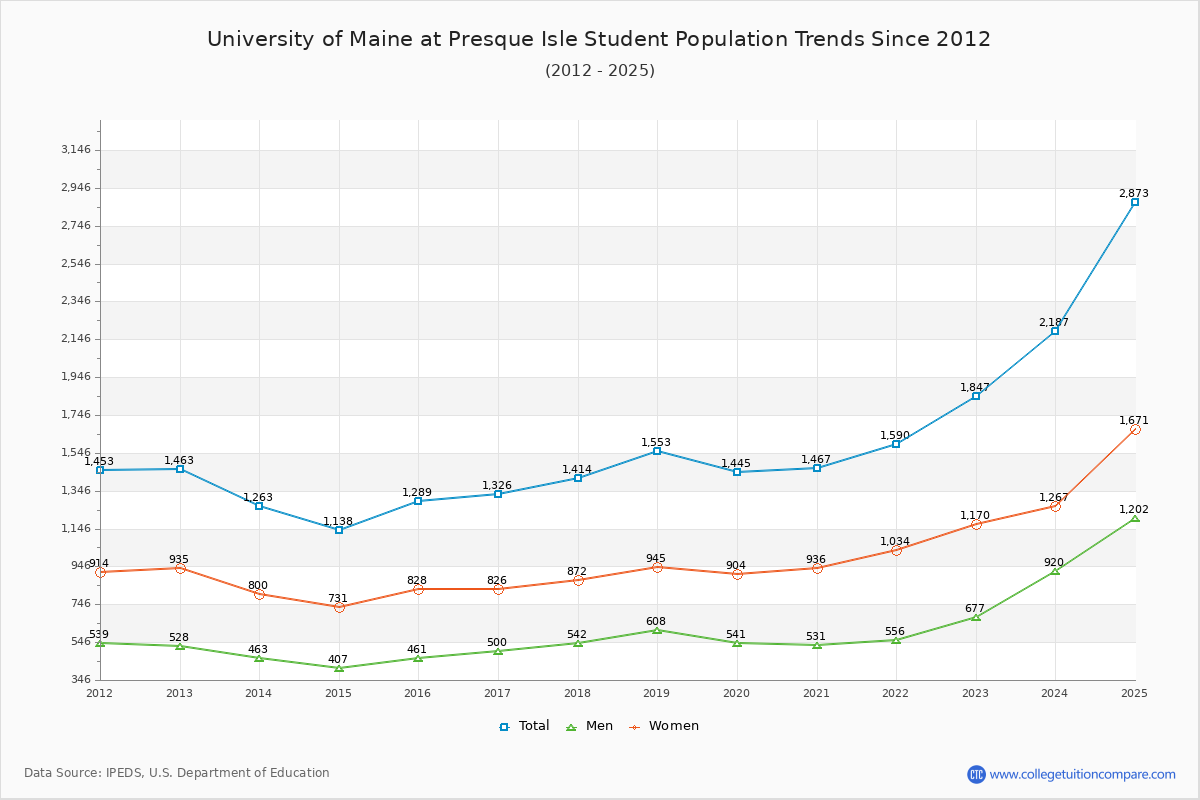 University of Maine at Presque Isle Enrollment Trends Chart