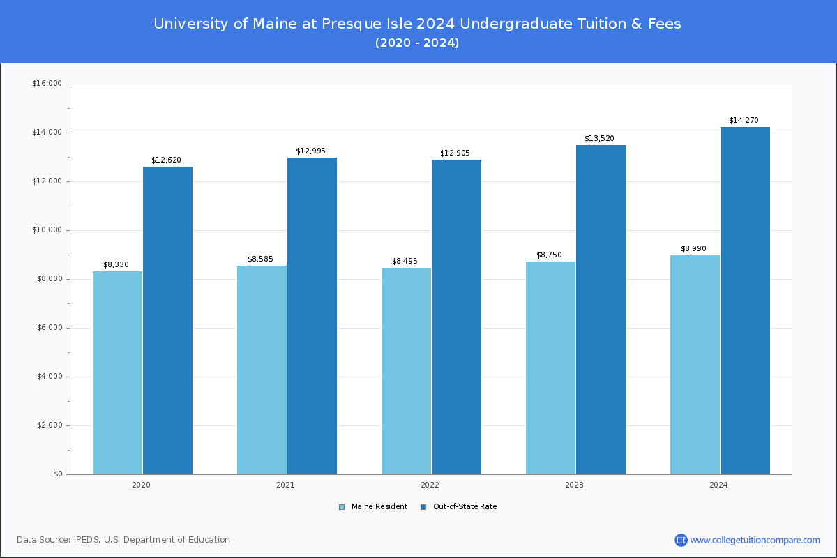 University of Maine at Presque Isle - Undergraduate Tuition Chart