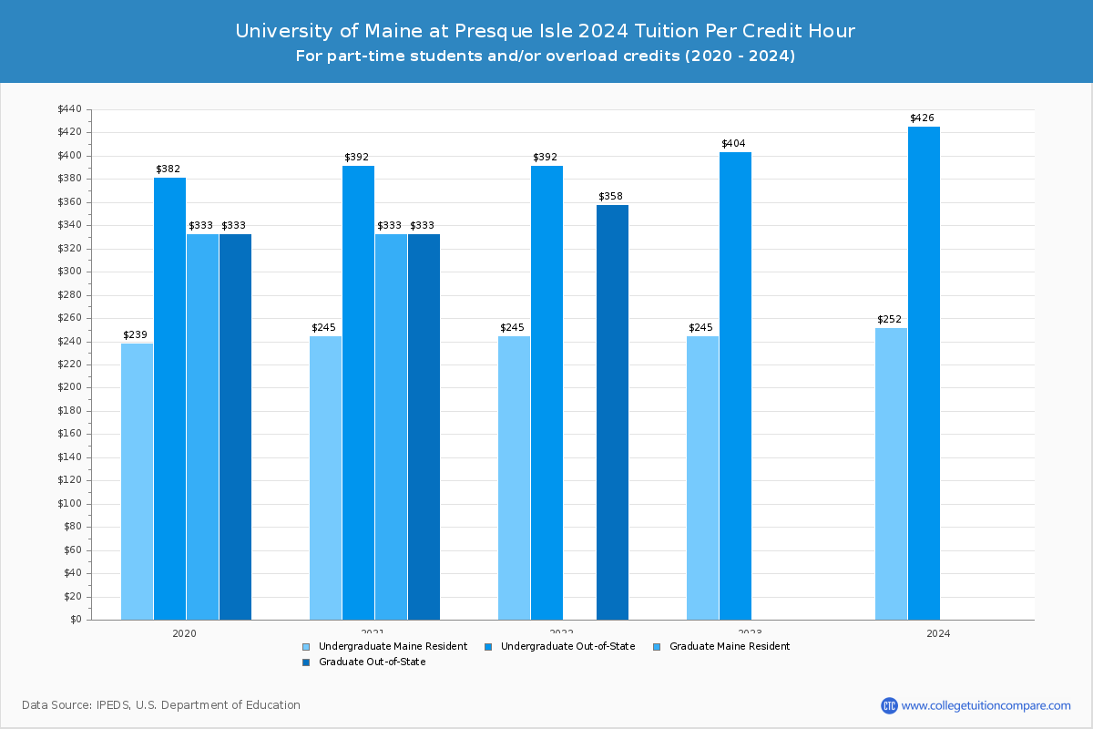 University of Maine at Presque Isle - Tuition per Credit Hour