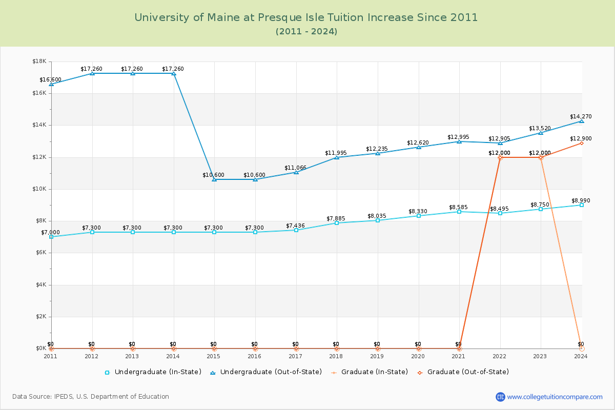 University of Maine at Presque Isle Tuition & Fees Changes Chart