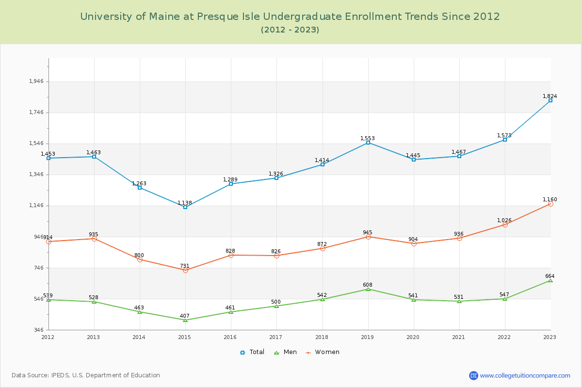 University of Maine at Presque Isle Undergraduate Enrollment Trends Chart