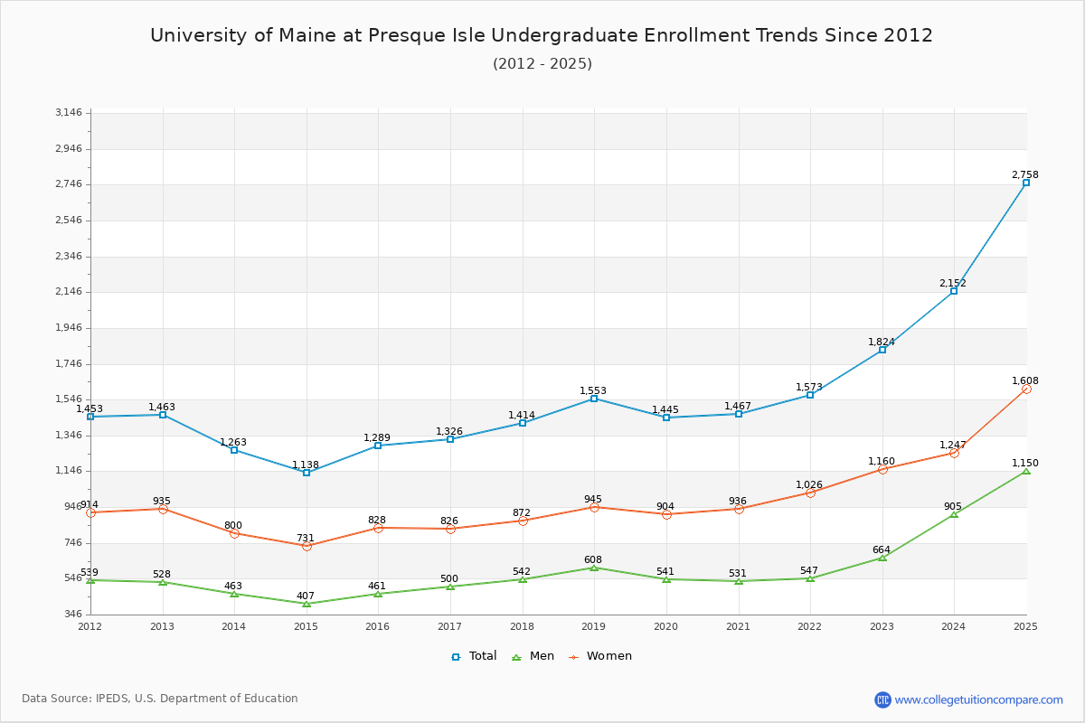 University of Maine at Presque Isle Undergraduate Enrollment Trends Chart