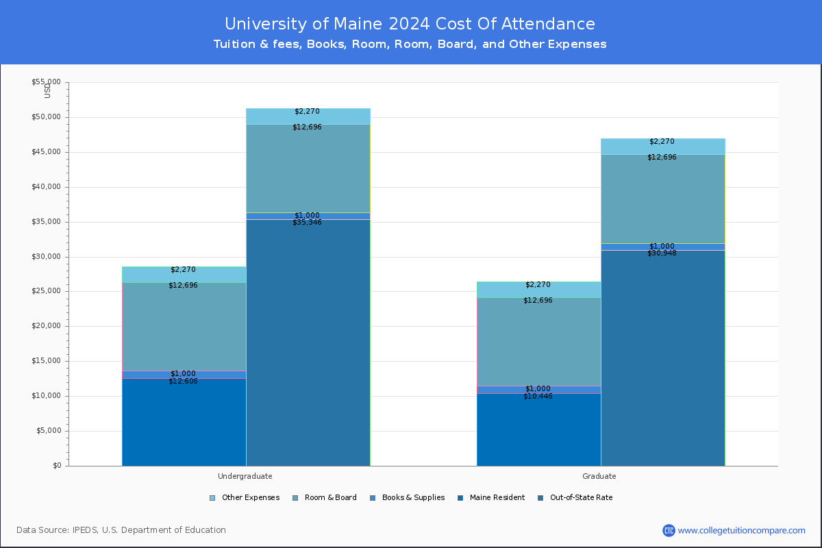 University of Maine - COA