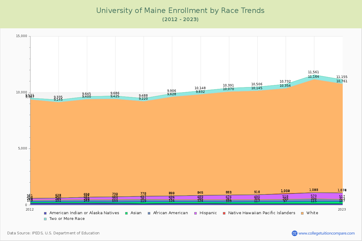 University of Maine Enrollment by Race Trends Chart
