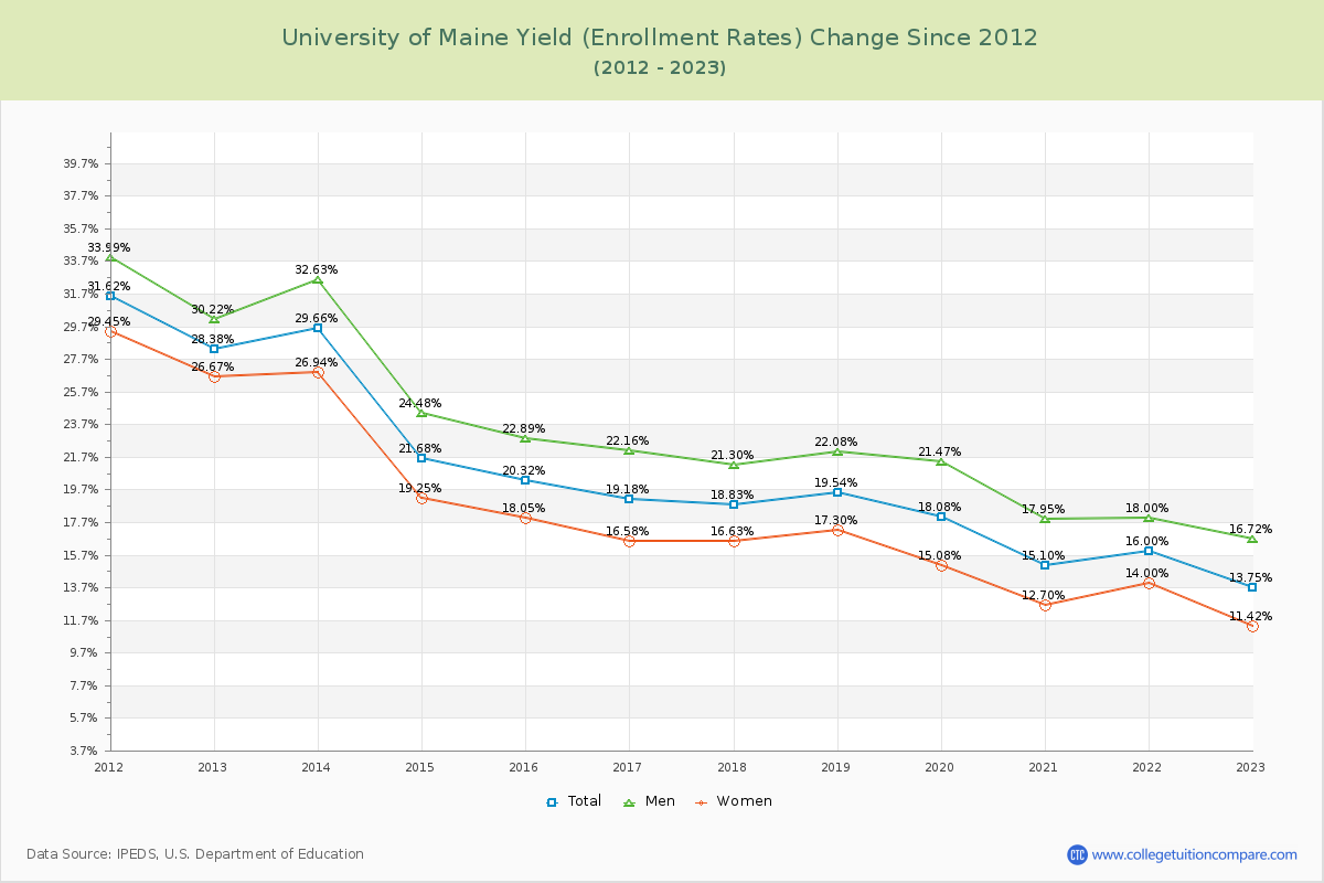University of Maine Yield (Enrollment Rate) Changes Chart