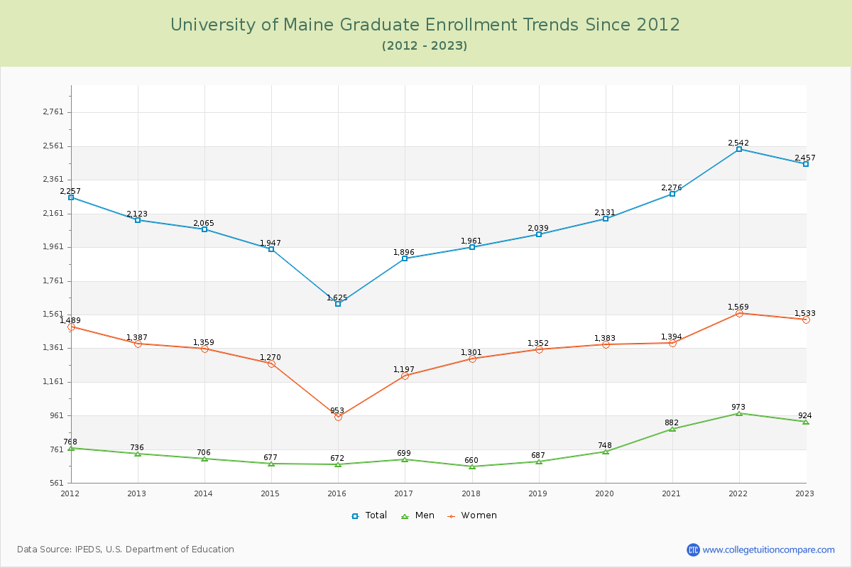 University of Maine Graduate Enrollment Trends Chart