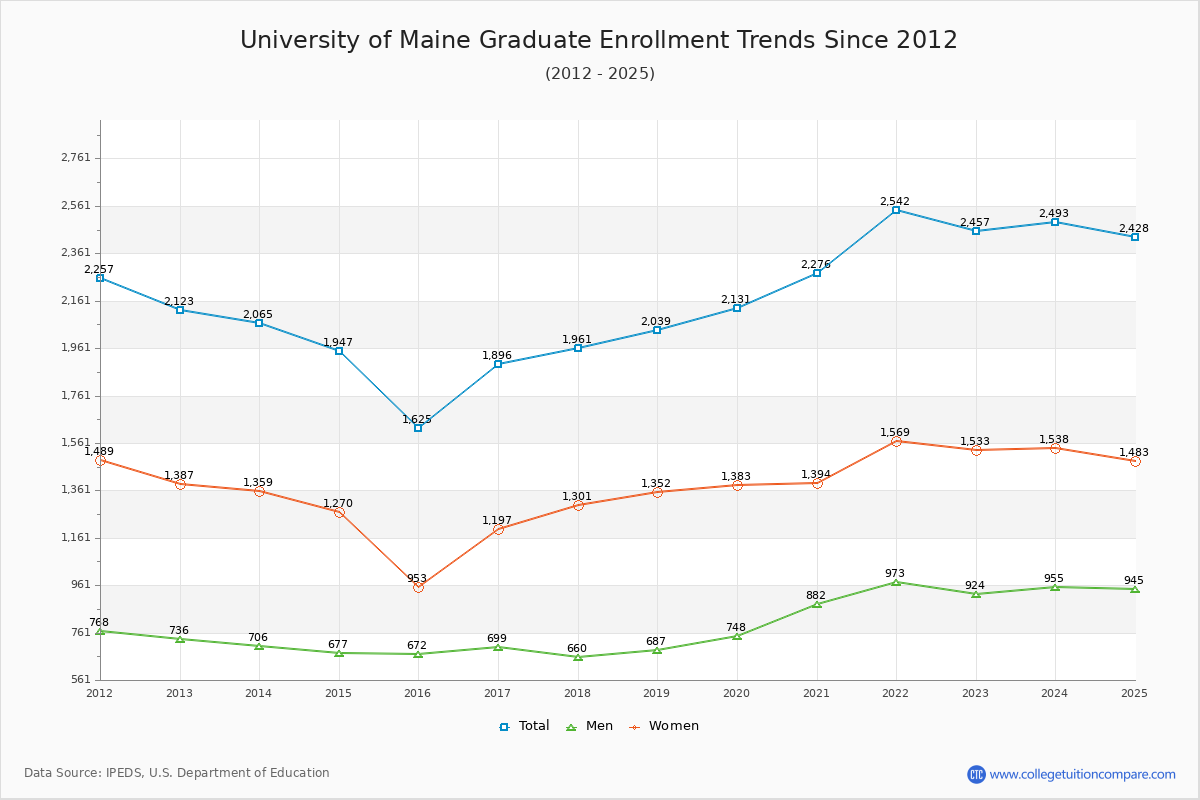 University of Maine Graduate Enrollment Trends Chart