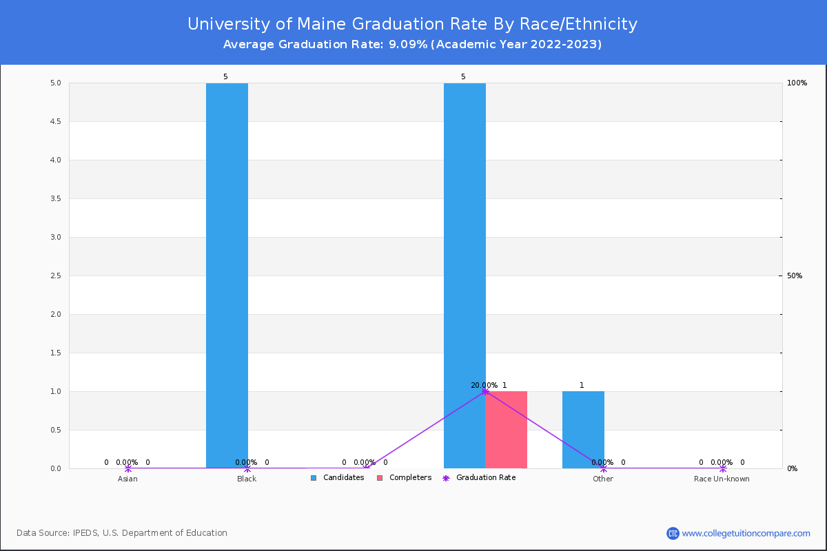 University of Maine graduate rate by race
