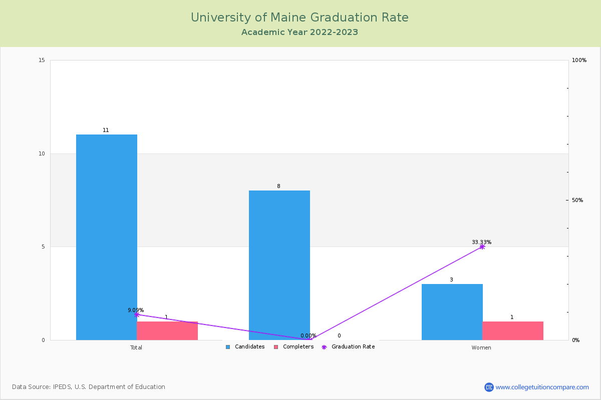 University of Maine graduate rate