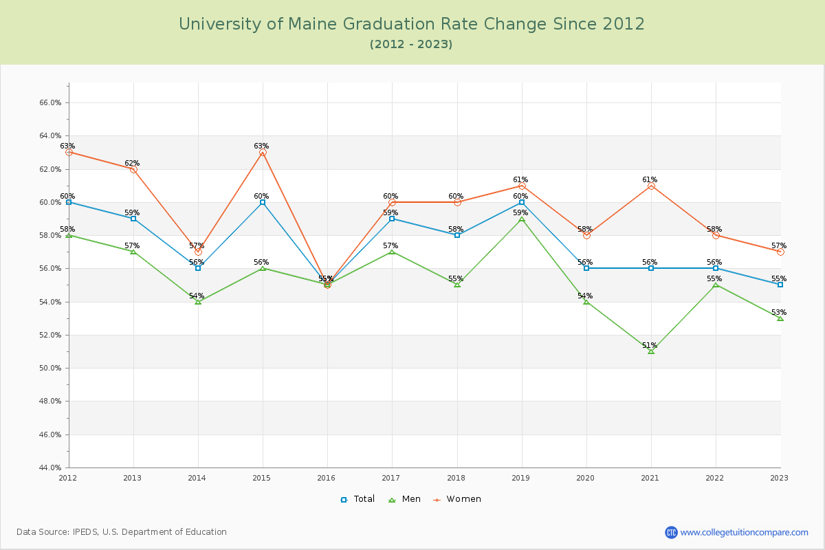 University of Maine Graduation Rate Changes Chart