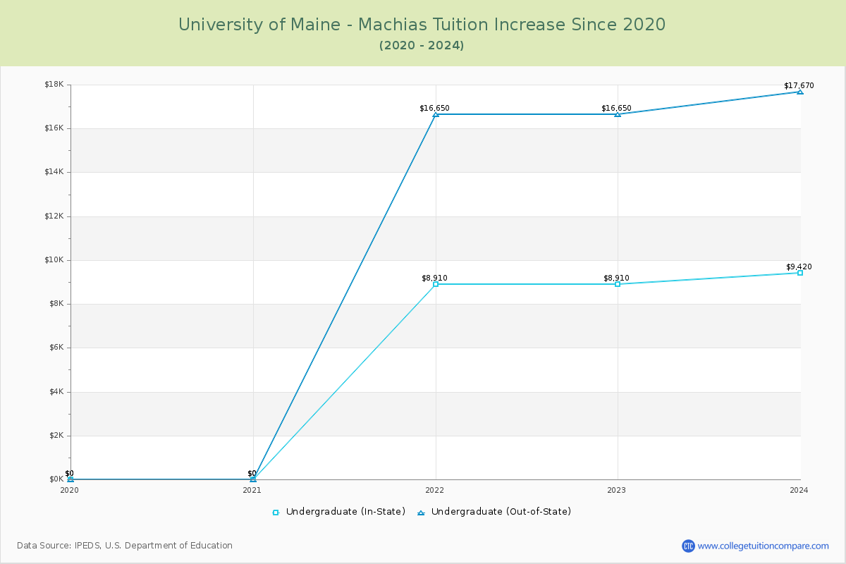 University of Maine - Machias Tuition & Fees Changes Chart