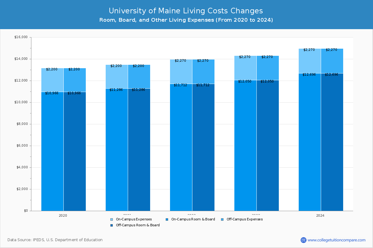 University of Maine - Room and Board Coost Chart