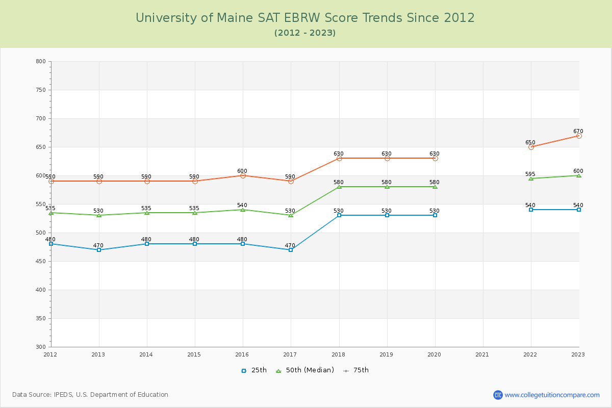 University of Maine SAT EBRW (Evidence-Based Reading and Writing) Trends Chart