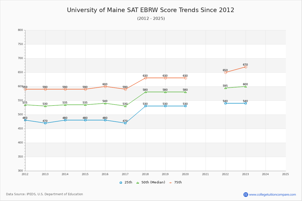 University of Maine SAT EBRW (Evidence-Based Reading and Writing) Trends Chart