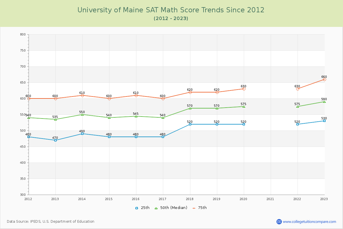 University of Maine SAT Math Score Trends Chart
