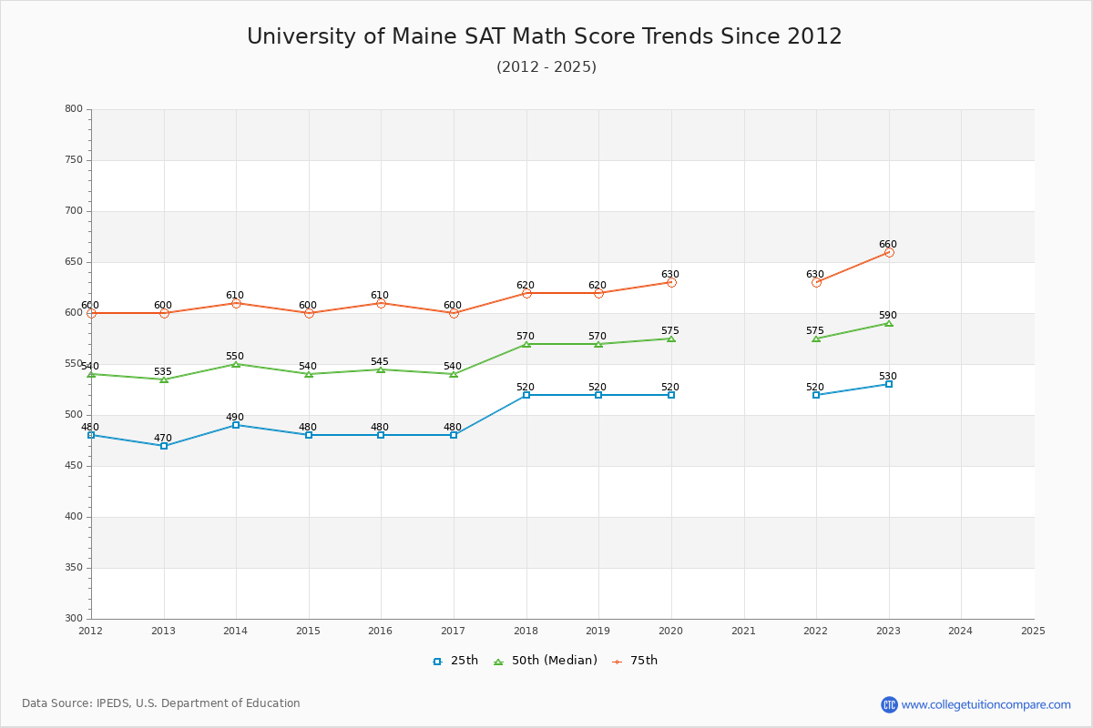 University of Maine SAT Math Score Trends Chart