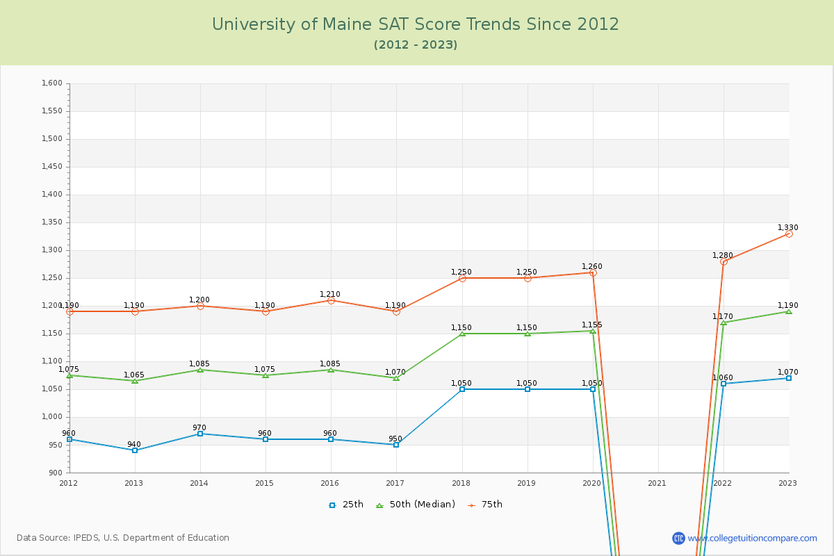 University of Maine SAT Score Trends Chart