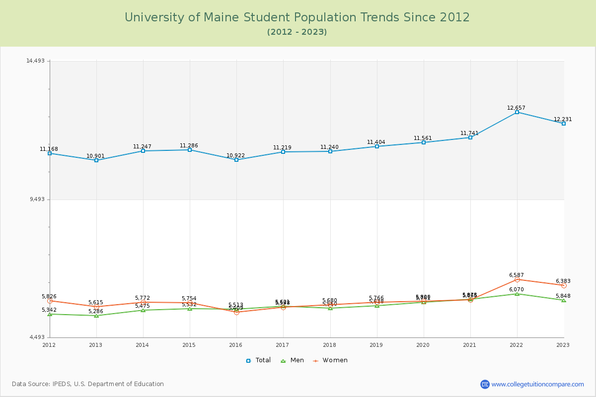 University of Maine Enrollment Trends Chart