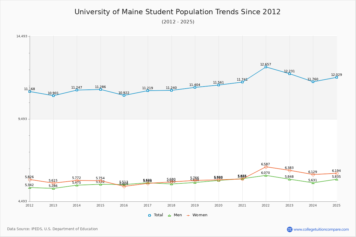 University of Maine Enrollment Trends Chart