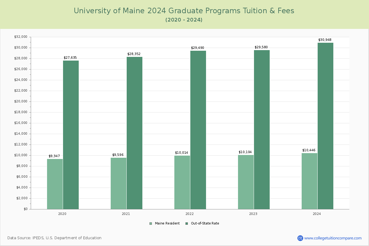 University of Maine - Graduate Tuition Chart