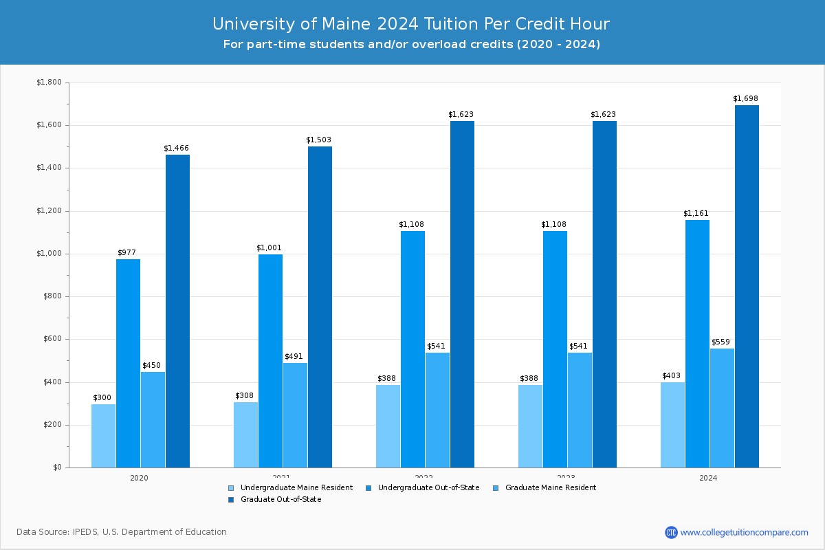 University of Maine - Tuition per Credit Hour