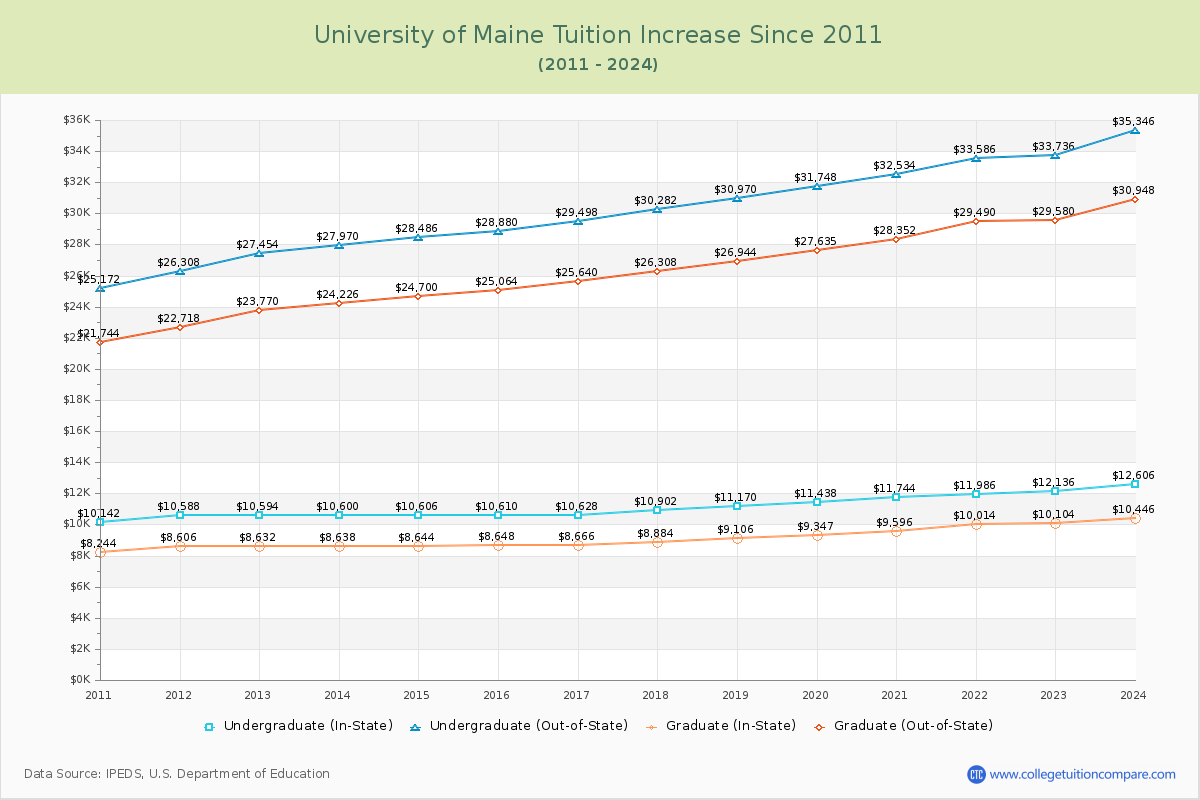 University of Maine Tuition & Fees Changes Chart