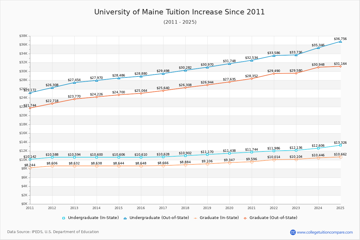 University of Maine Tuition & Fees Changes Chart
