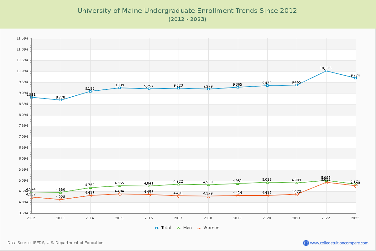 University of Maine Undergraduate Enrollment Trends Chart