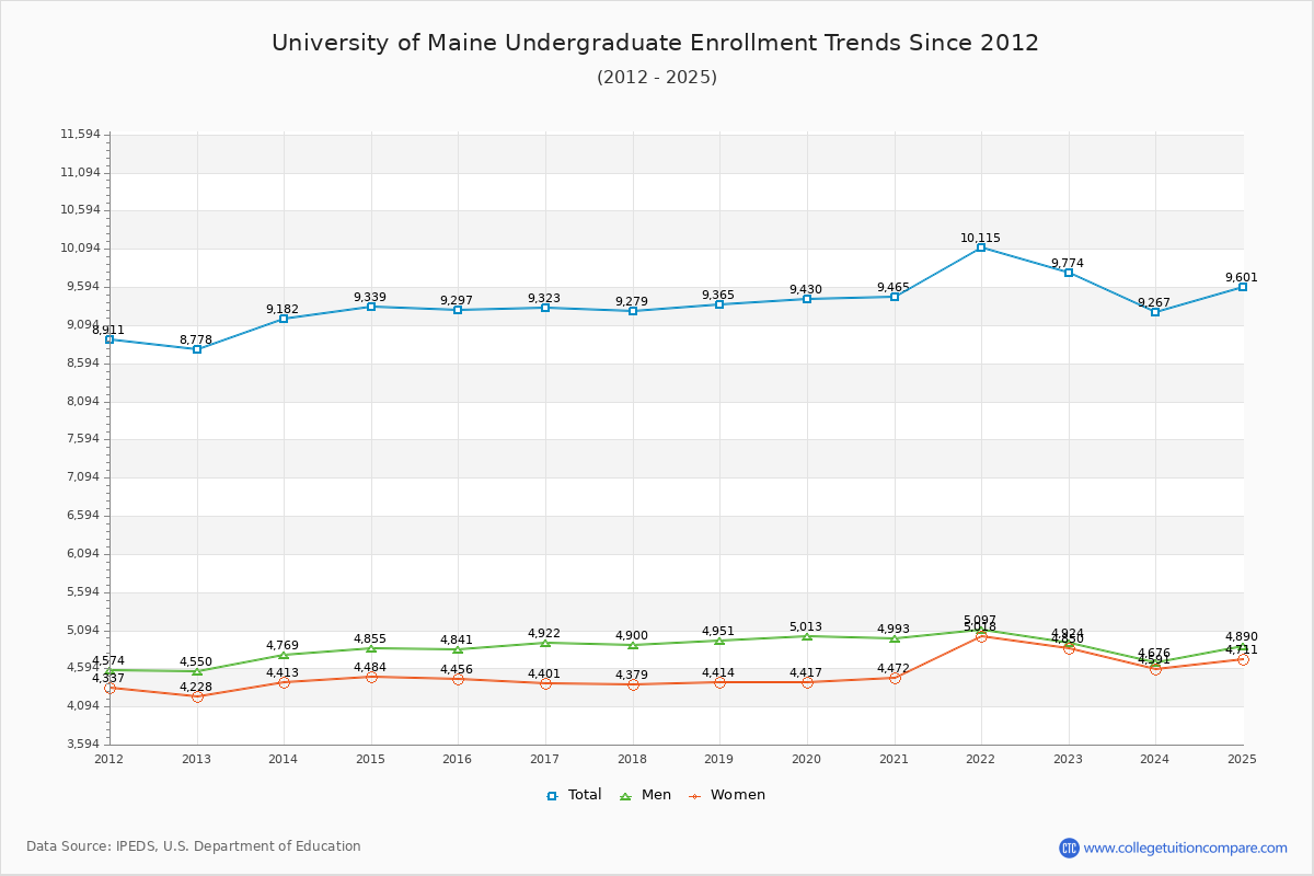 University of Maine Undergraduate Enrollment Trends Chart
