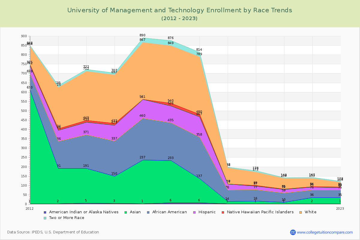 University of Management and Technology Enrollment by Race Trends Chart