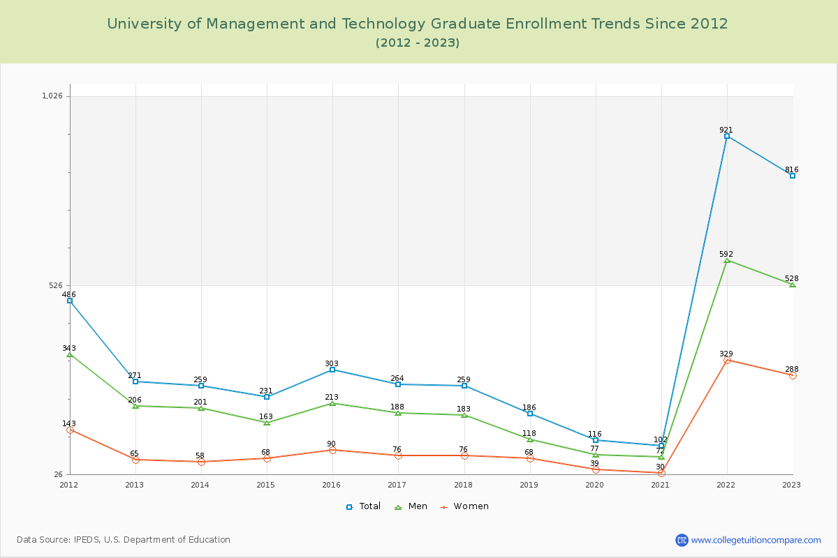 University of Management and Technology Graduate Enrollment Trends Chart