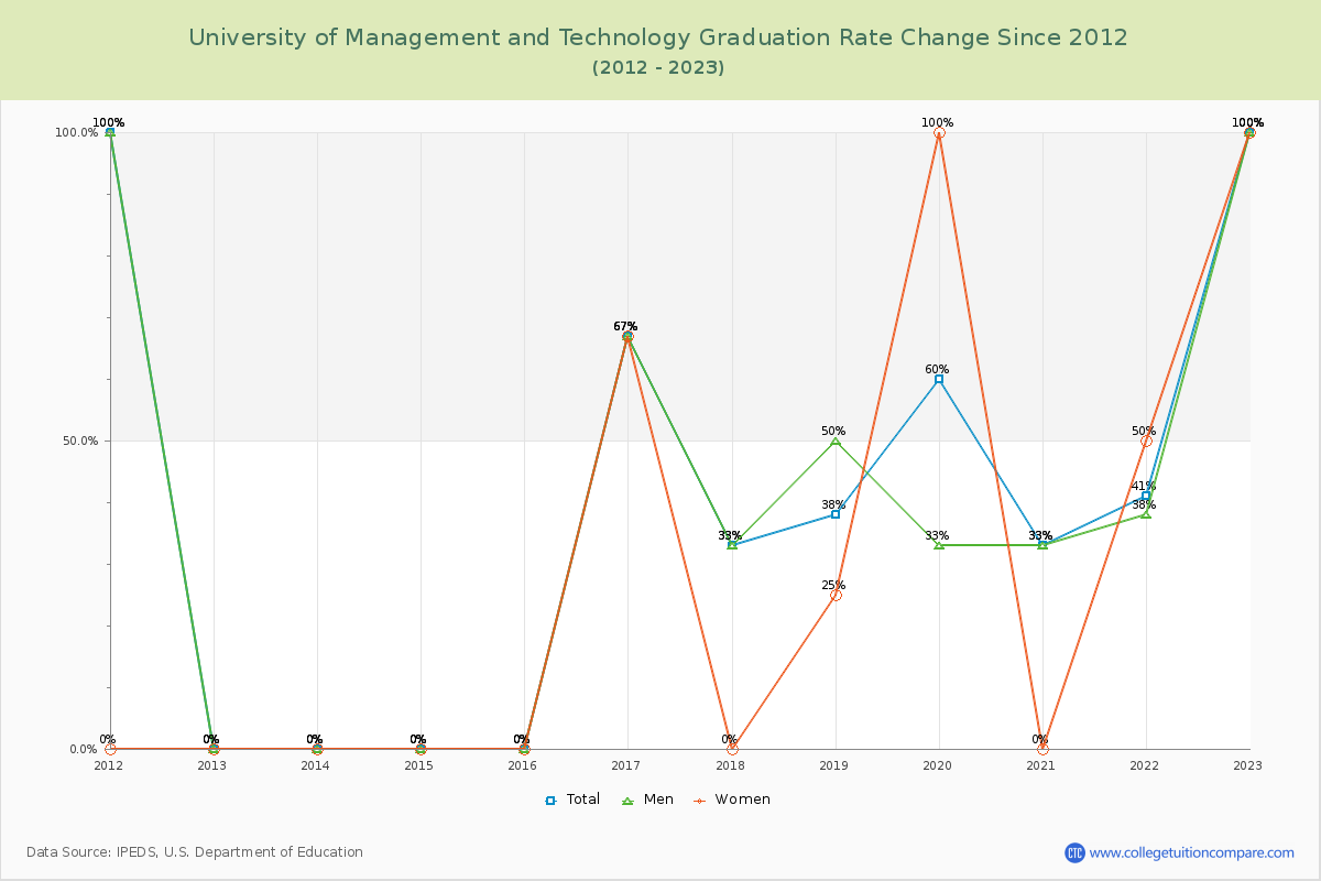 University of Management and Technology Graduation Rate Changes Chart