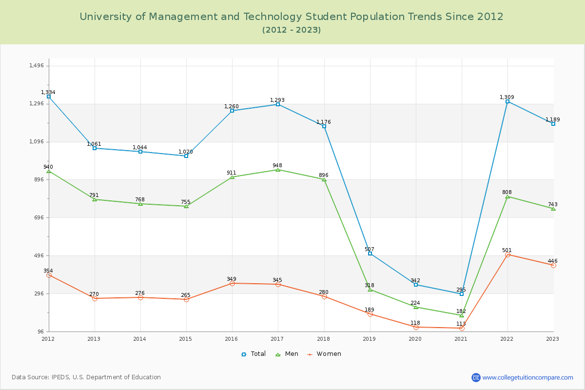University of Management and Technology Enrollment Trends Chart