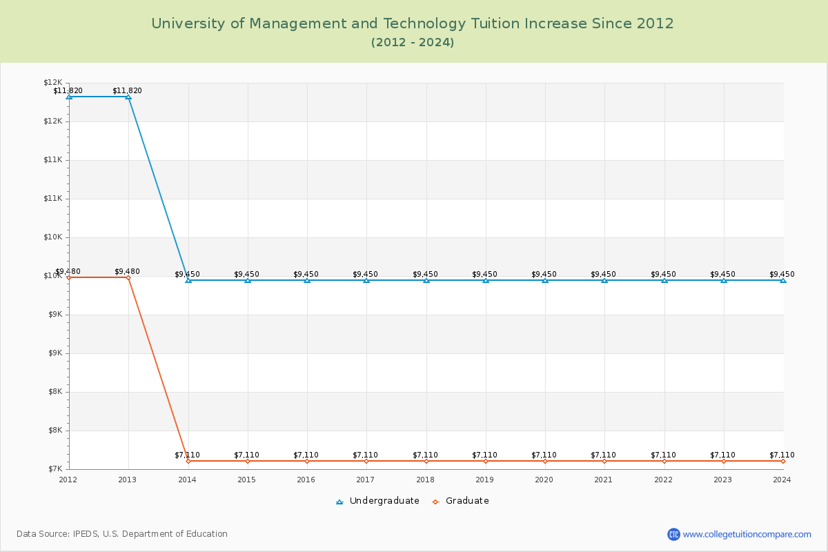 University of Management and Technology Tuition & Fees Changes Chart
