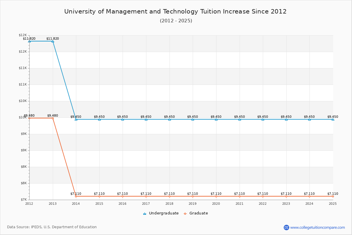 University of Management and Technology Tuition & Fees Changes Chart