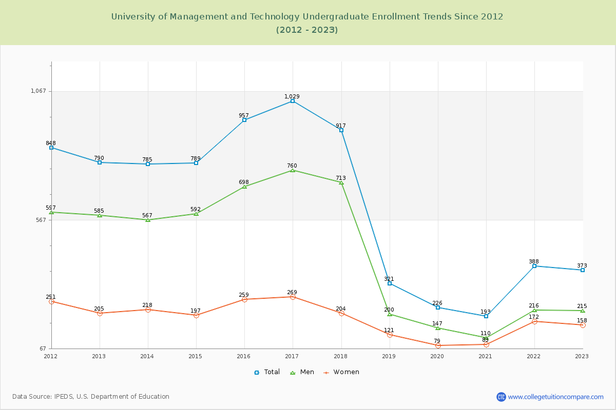 University of Management and Technology Undergraduate Enrollment Trends Chart