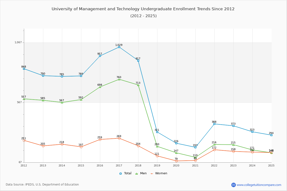 University of Management and Technology Undergraduate Enrollment Trends Chart