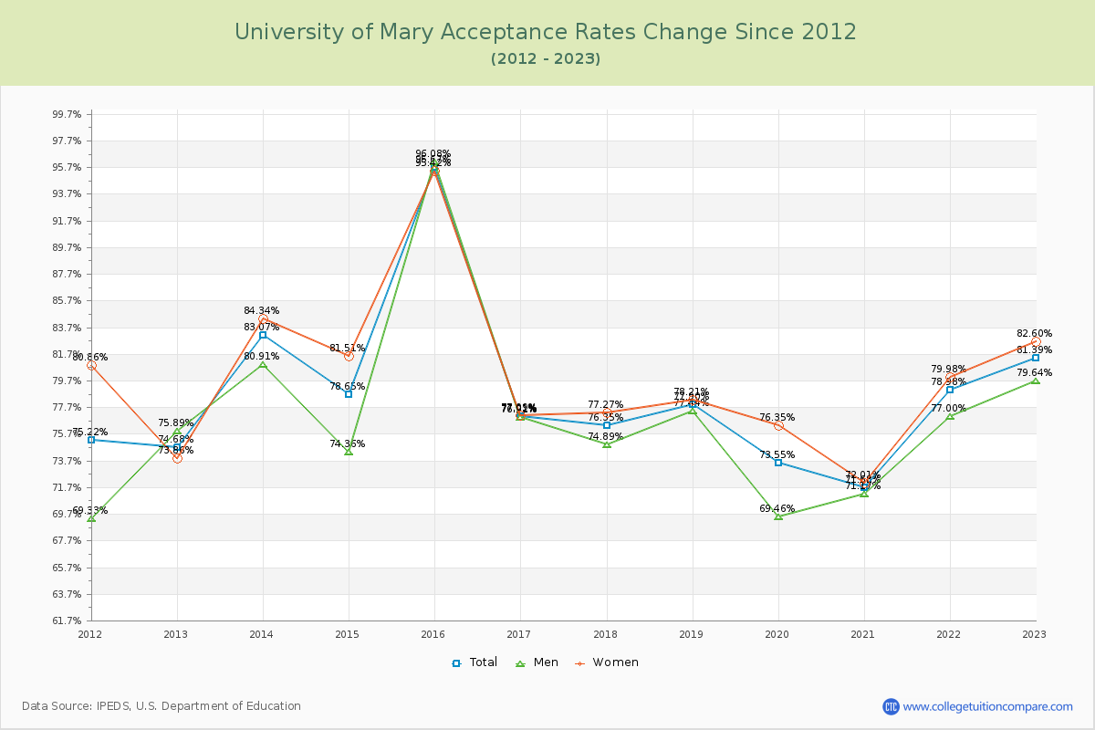 University of Mary Acceptance Rate Changes Chart