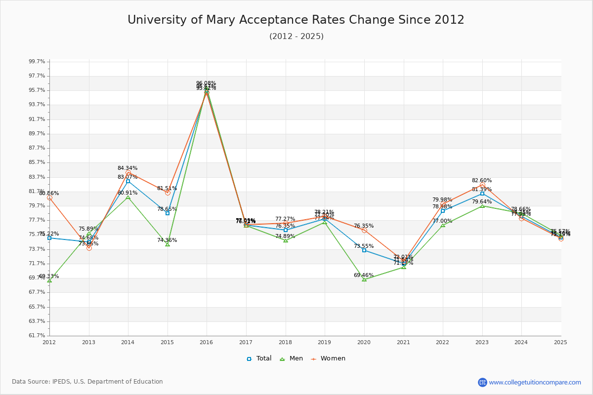 University of Mary Acceptance Rate Trends Over Time - Historical Admission Rate Data Visualization Chart