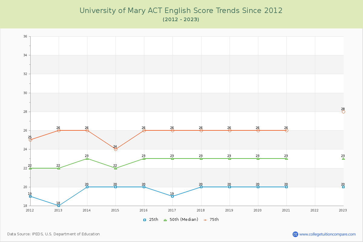 University of Mary ACT English Trends Chart
