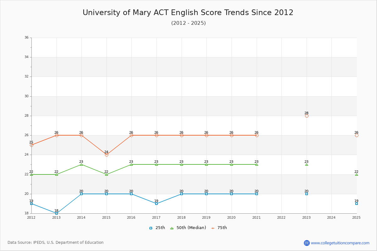 University of Mary ACT English Trends Chart