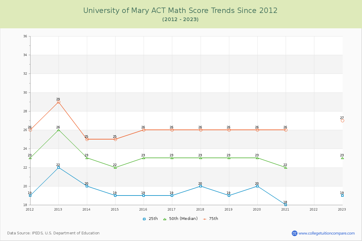 University of Mary ACT Math Score Trends Chart