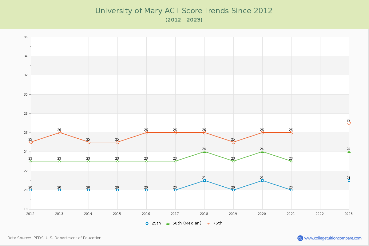 University of Mary ACT Score Trends Chart
