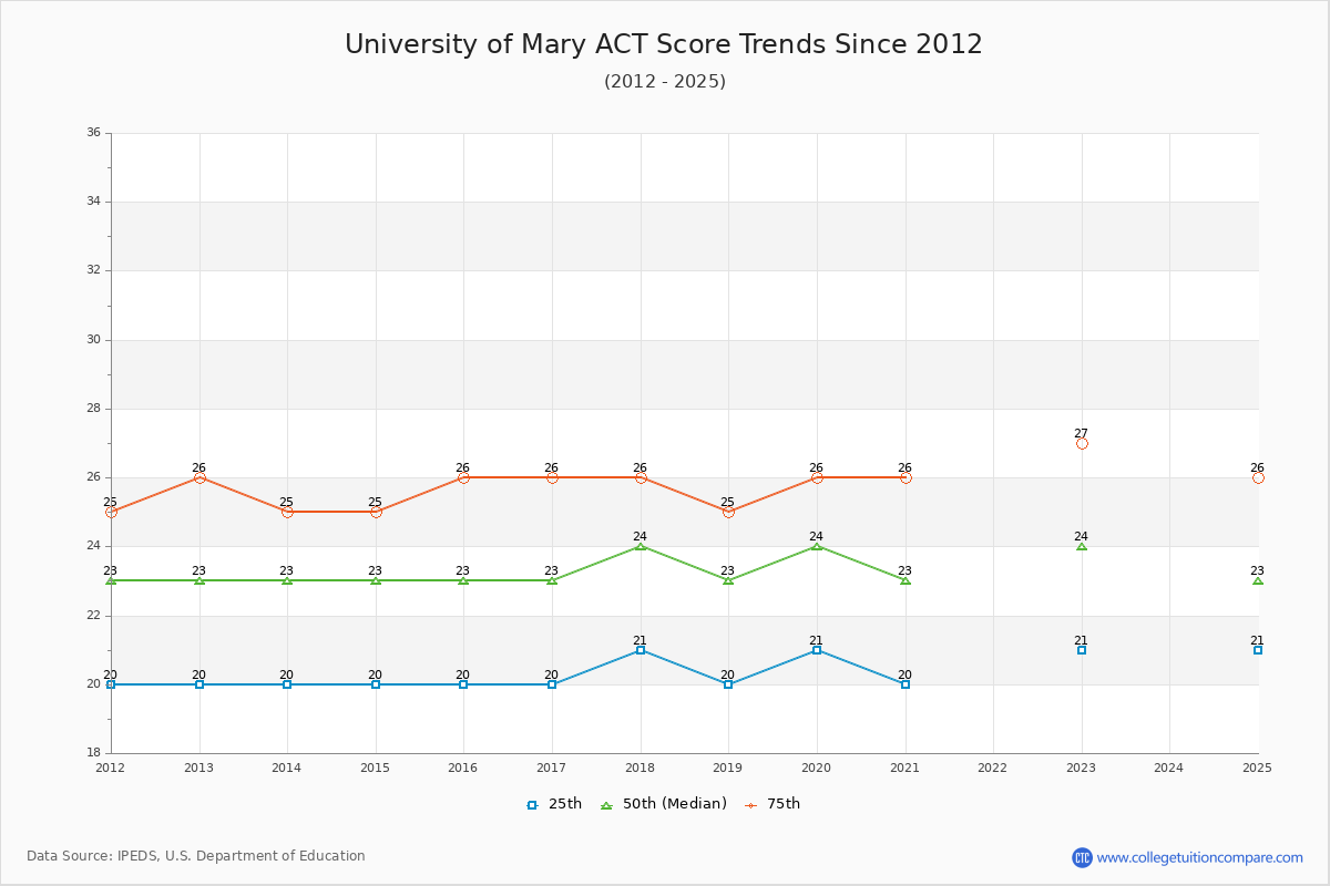 University of Mary ACT Score Trends Chart