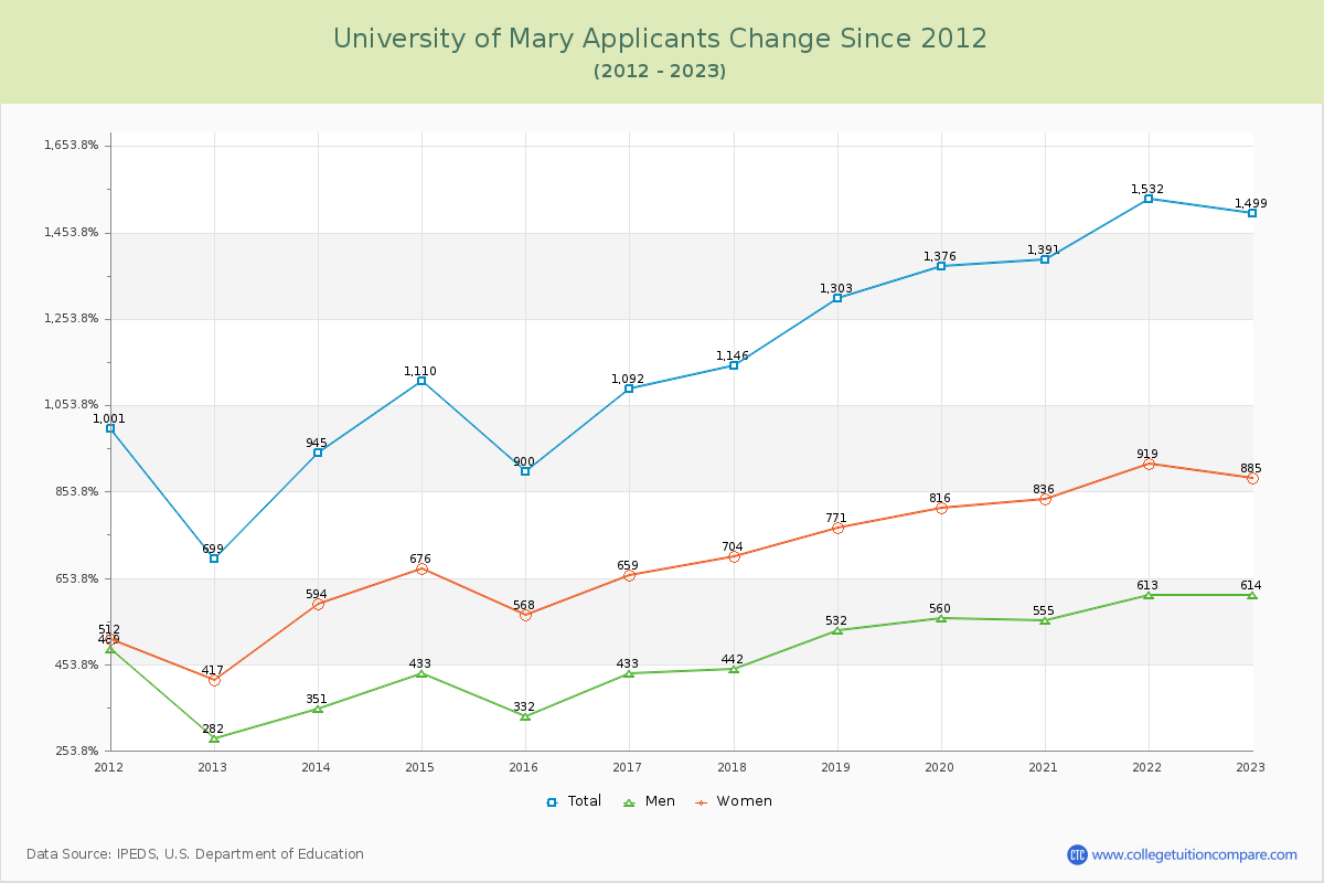 University of Mary Number of Applicants Changes Chart