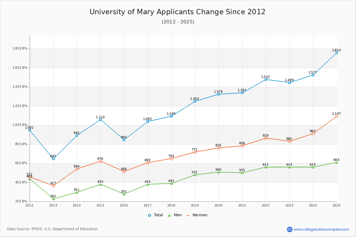 University of Mary - 10 Year Applicants, Admissions, and Enrollment Trends Chart
